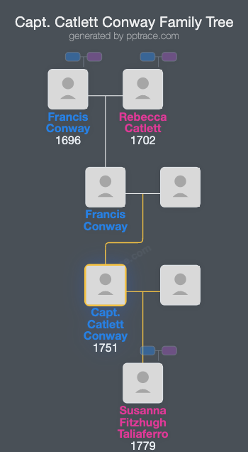 Capt. Catlett Conway family tree overview