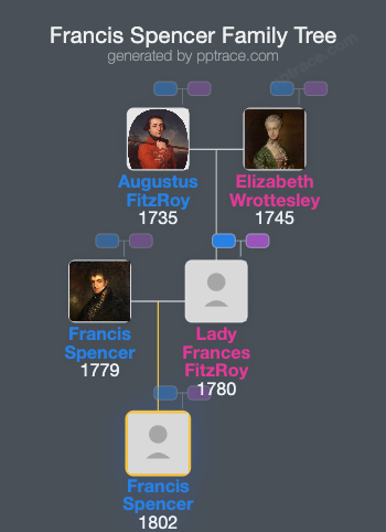 Francis Spencer, 2nd Baron Churchill family tree overview