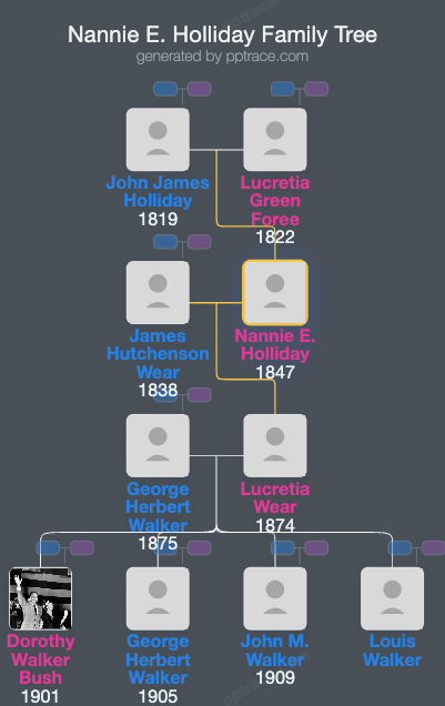 Nannie E. Holliday family tree overview