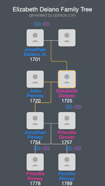 Elizabeth Delano family tree overview