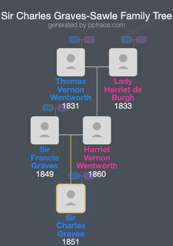 Sir Charles Graves-Sawle, 4th Baronet family tree overview