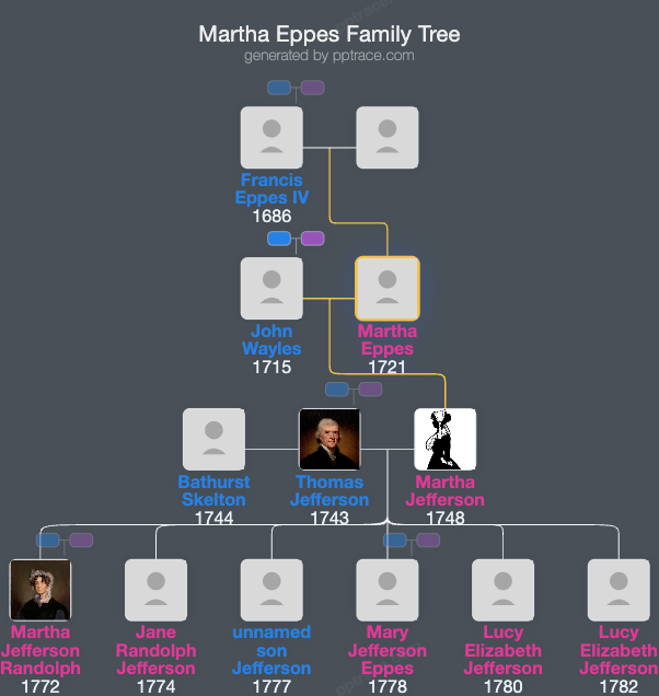 Martha Eppes family tree overview
