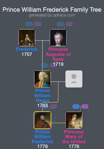 Prince William Frederick, Duke Of Gloucester And Edinburgh family tree overview