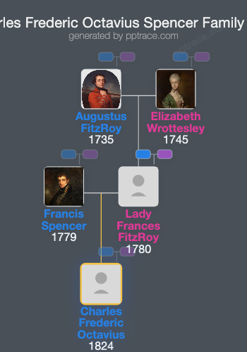 Charles Frederic Octavius Spencer family tree overview