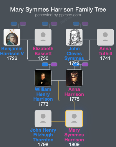 Mary Symmes Harrison family tree overview