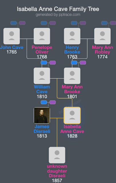 Isabella Anne Cave family tree overview