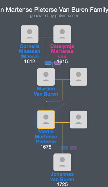 Martin Martense Pieterse Van Buren family tree overview