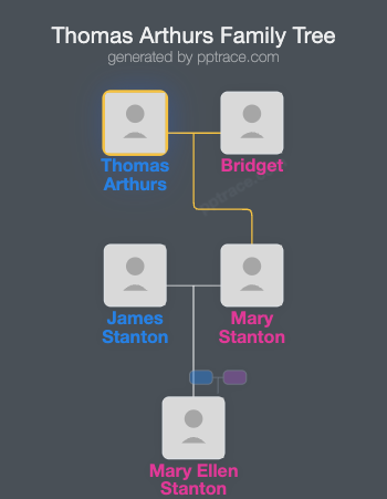Thomas Arthurs family tree overview
