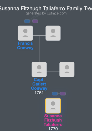 Susanna Fitzhugh Taliaferro family tree overview
