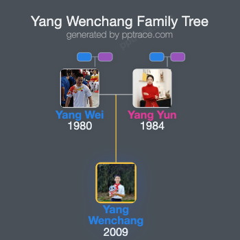 Yang Wenchang family tree overview