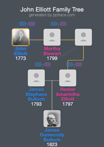 John Elliott family tree overview