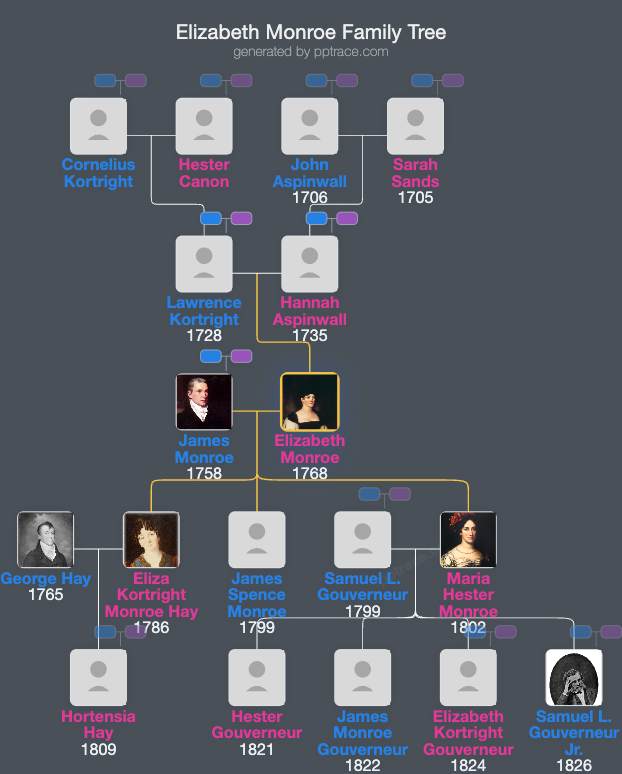 Elizabeth Monroe family tree overview
