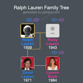 Ralph Lauren family tree overview