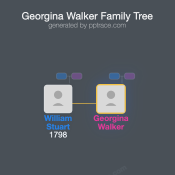 Georgina Walker family tree overview