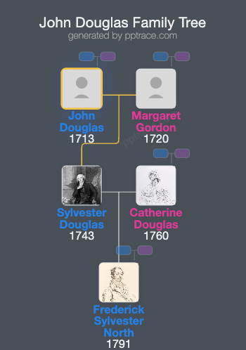 John Douglas family tree overview