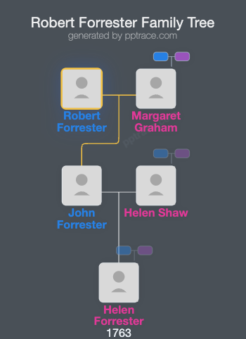 Robert Forrester family tree overview