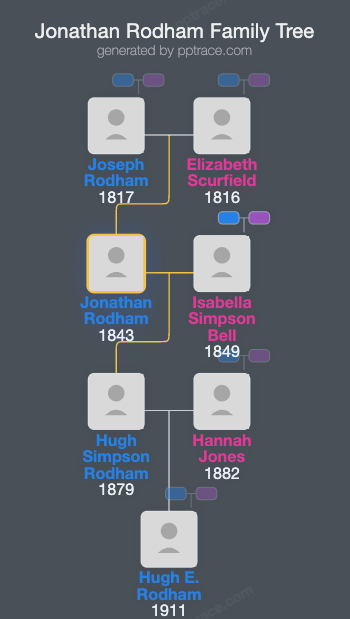 Jonathan Rodham family tree overview