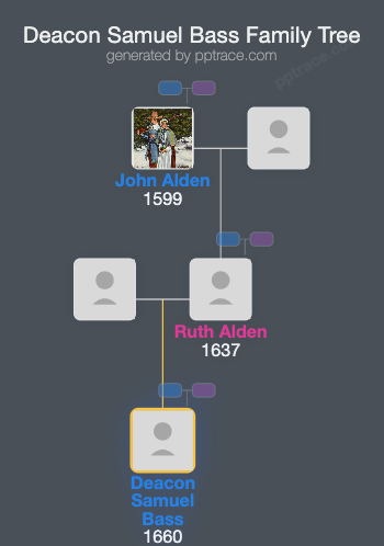 Deacon Samuel Bass family tree overview
