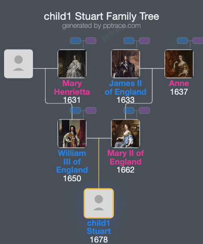 Child1 Stuart family tree overview