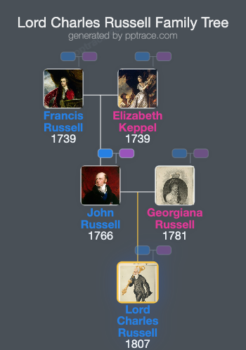 Lord Charles Russell family tree overview