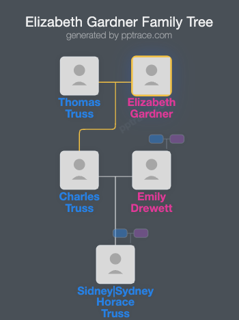 Elizabeth Gardner family tree overview