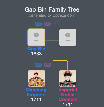 Gao Bin family tree overview
