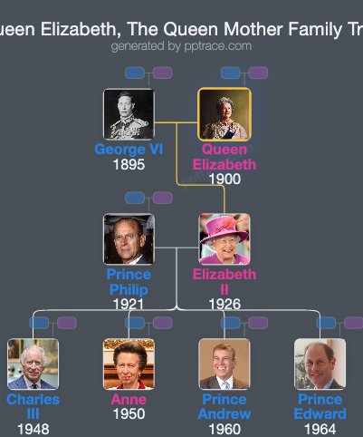 Queen Elizabeth, The Queen Mother family tree overview