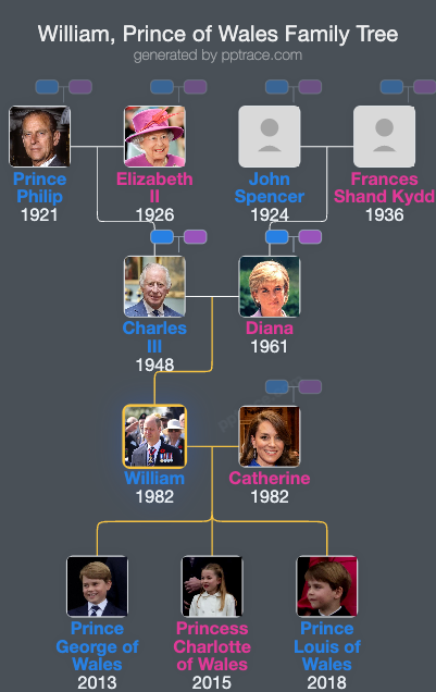 William, Prince Of Wales family tree overview