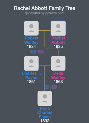 Rachel Abbott family tree overview