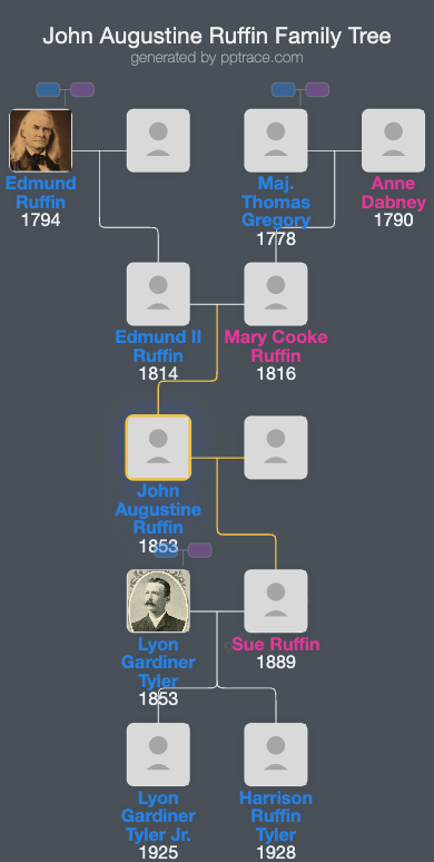 John Augustine Ruffin family tree overview