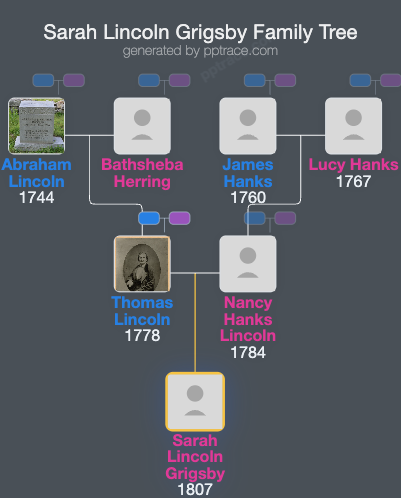 Sarah Lincoln Grigsby family tree overview