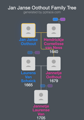 Jan Janse Oothout family tree overview