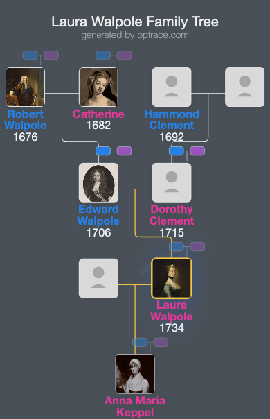 Laura Walpole family tree overview