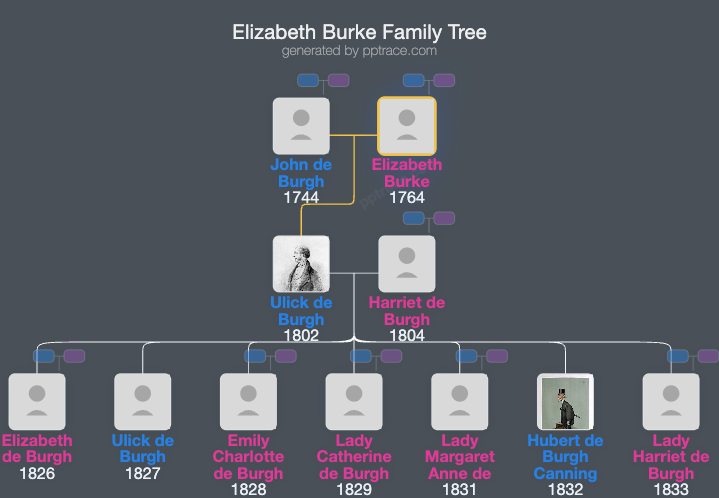 Elizabeth Burke family tree overview