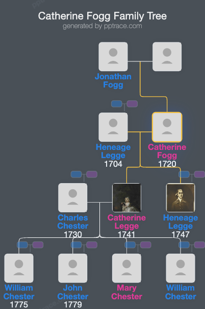 Catherine Fogg family tree overview