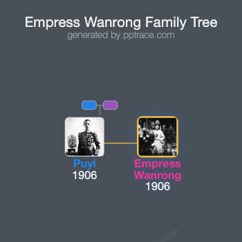 Empress Wanrong family tree overview