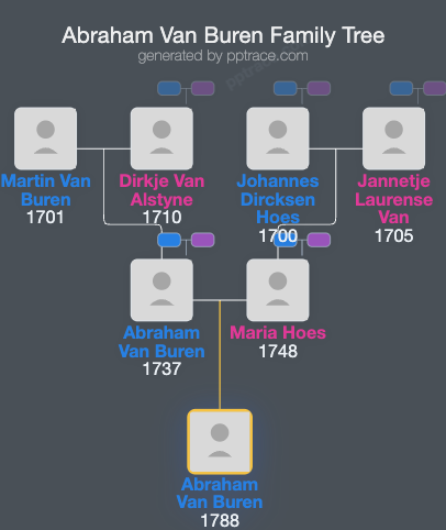 Abraham Van Buren family tree overview
