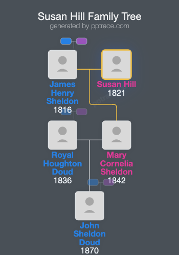 Susan Hill family tree overview