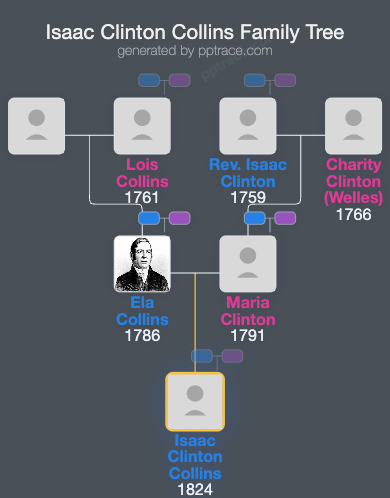 Isaac Clinton Collins family tree overview