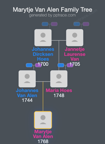 Marytje Van Alen family tree overview