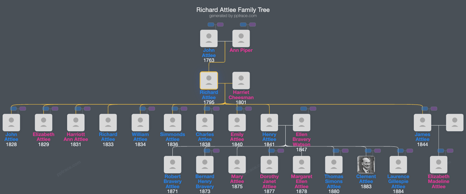 Richard Attlee family tree overview