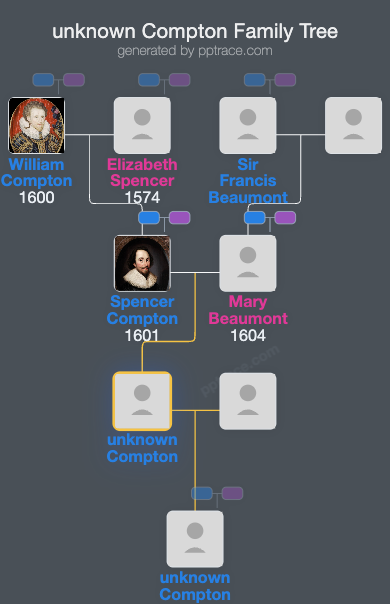 Unknown Compton family tree overview