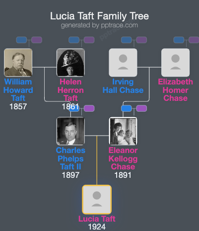 Lucia Taft family tree overview