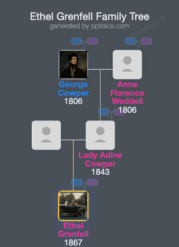 Ethel Grenfell, Baroness Desborough family tree overview
