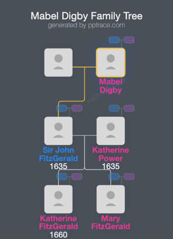 Mabel Digby family tree overview