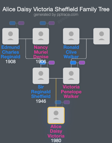 Alice Daisy Victoria Sheffield family tree overview