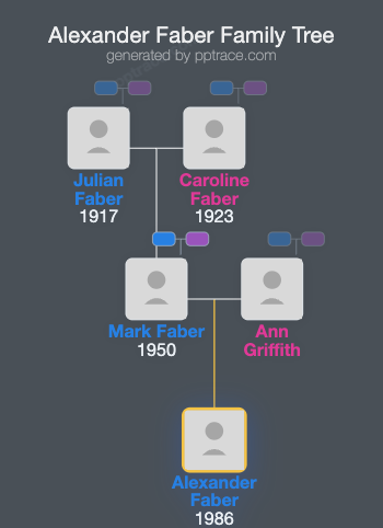 Alexander Faber family tree overview