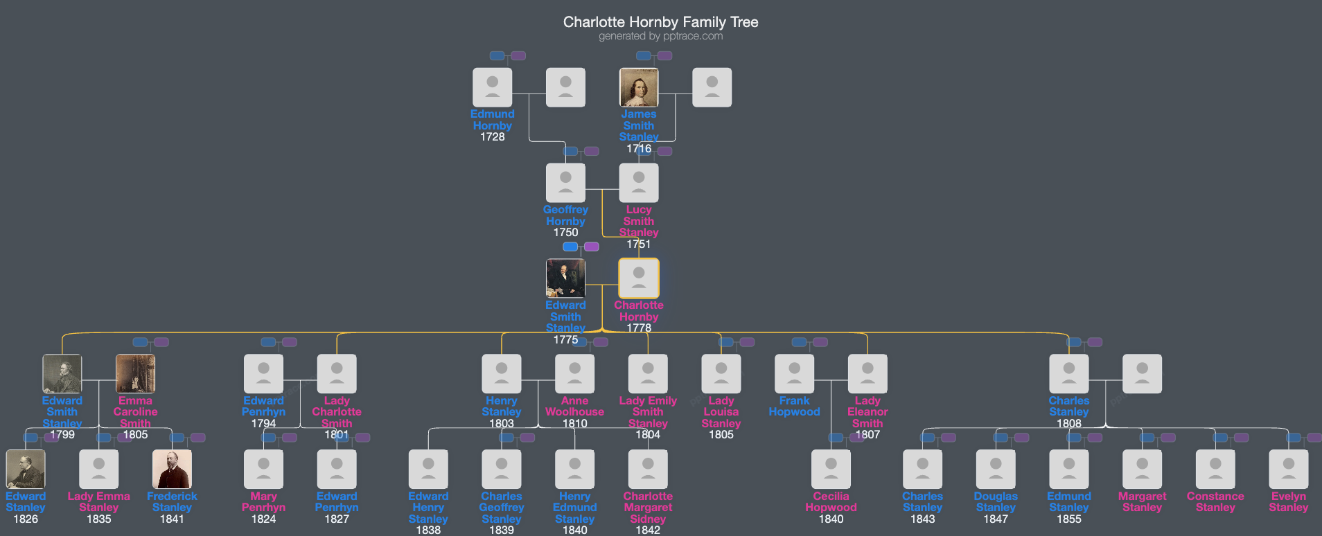 Charlotte Hornby family tree overview