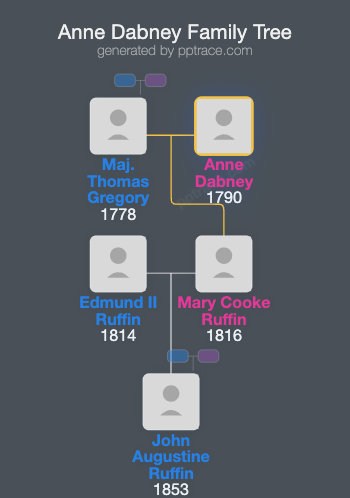 Anne Dabney family tree overview
