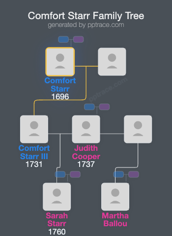 Comfort Starr, Jr. family tree overview